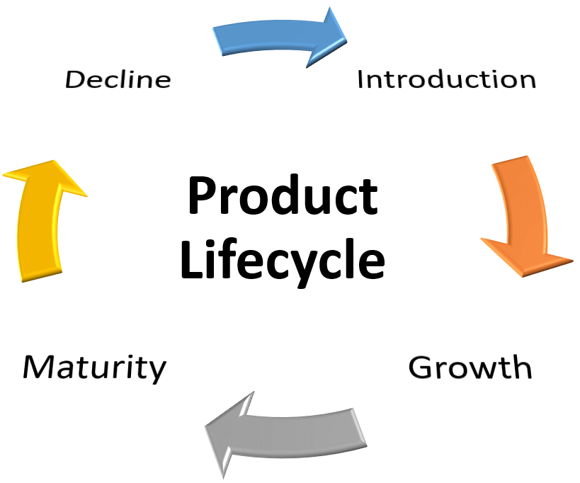 Product Life Cycle Management – Detailed Insights